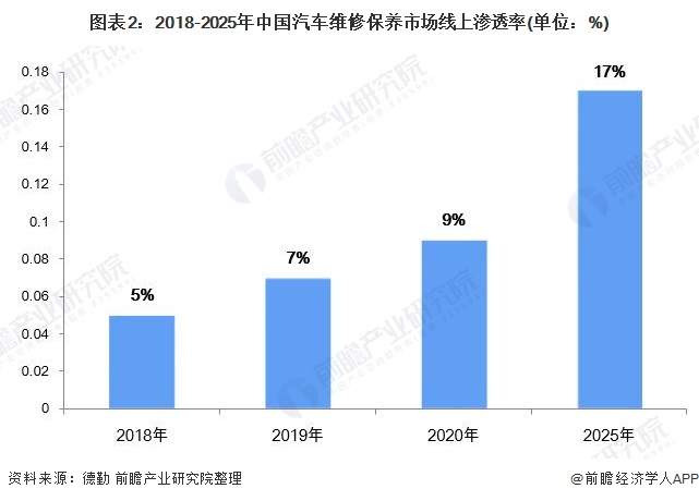 图表2：2018-2025年中国汽车维修保养市场线上渗透率(单位：%)