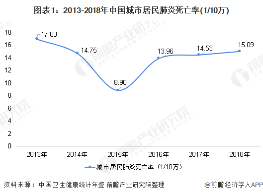 图表1：2013-2018年中国城市居民肺炎死亡率(1/10万)