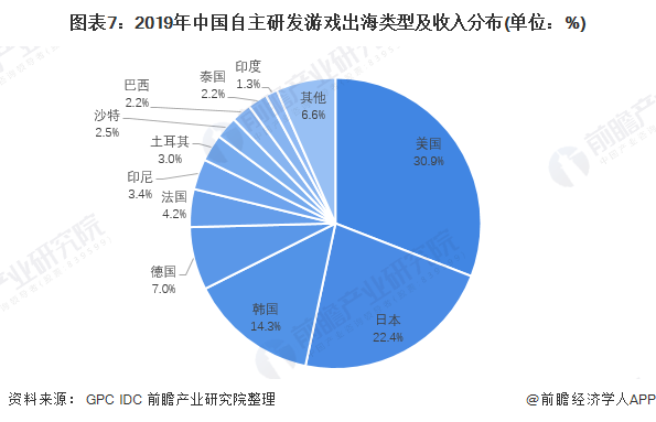 图表7：2019年中国自主研发游戏出海类型及收入分布(单位：%)