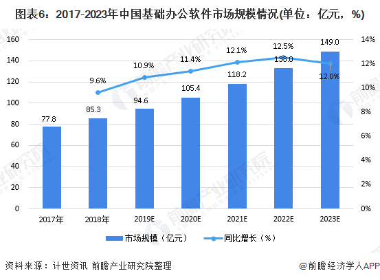 图表6：2017-2023年中国基础办公软件市场规模情况(单位：亿元，%)