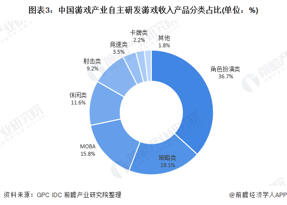 图表3：中国游戏产业自主研发游戏收入产品分类占比(单位：%)