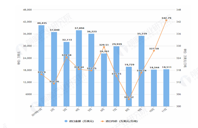 2019年1-11月我国肥料出口量及金额均价情况表