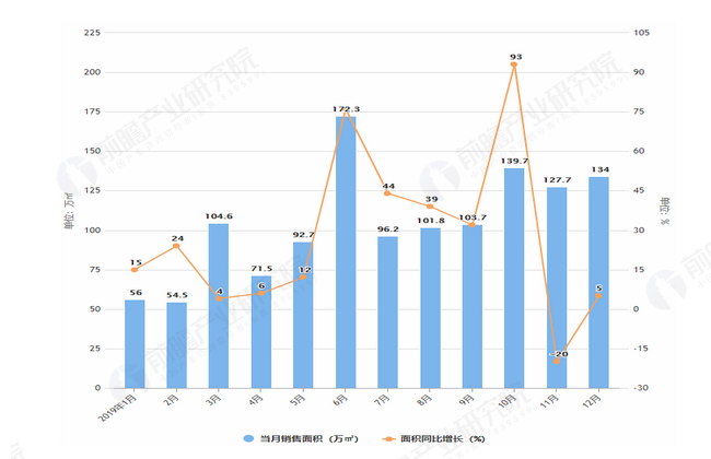 2019年1-12月富力地产销售面积及金额情况表