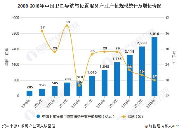 2008-2018年中国卫星导航与位置服务产业产值规模统计及增长情况