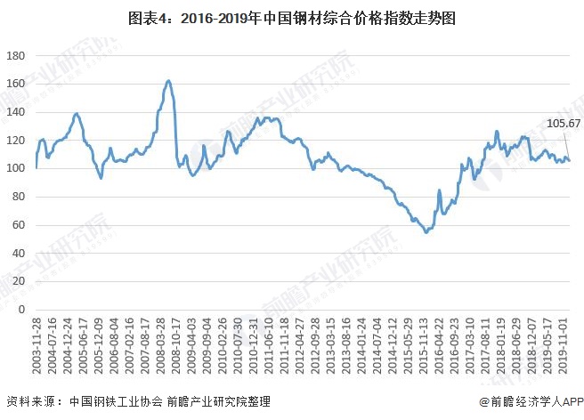 图表4：2016-2019年中国钢材综合价格指数走势图
