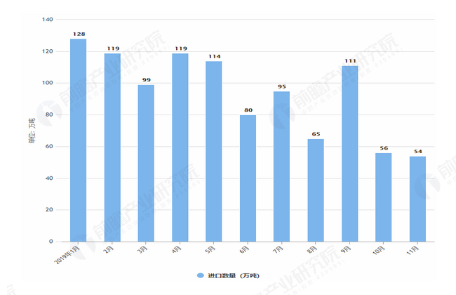 2019年1-11月我国肥料出口量及金额均价情况表