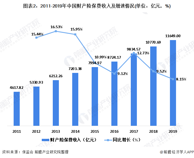 图表2：2011-2019年中国财产险保费收入及增速情况(单位：亿元，%)