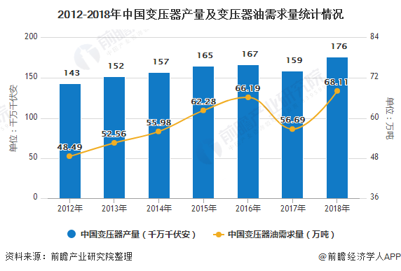 2012-2018年中国变压器产量及变压器油需求量统计情况