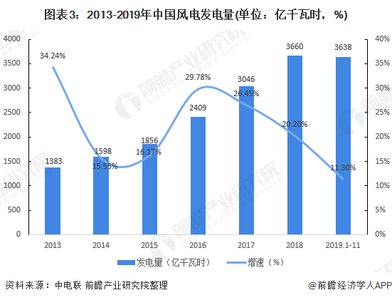 图表3：2013-2019年中国风电发电量(单位：亿千瓦时，%)