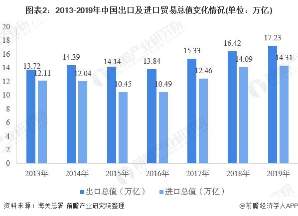 图表2：2013-2019年中国出口及进口贸易总值变化情况(单位：万亿)