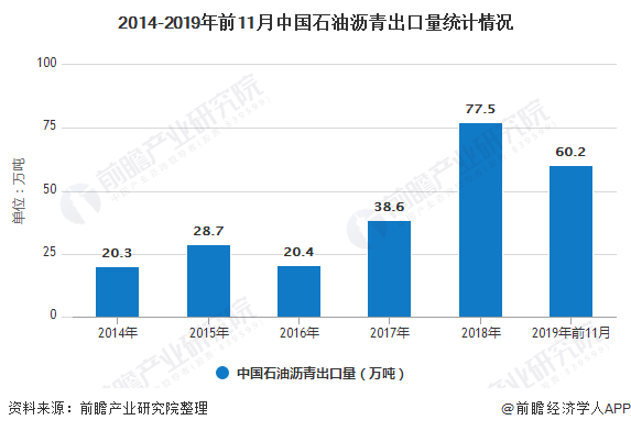 2014-2019年前11月中国石油沥青出口量统计情况