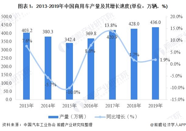 图表1：2013-2019年中国商用车产量及其增长速度(单位：万辆，%)
