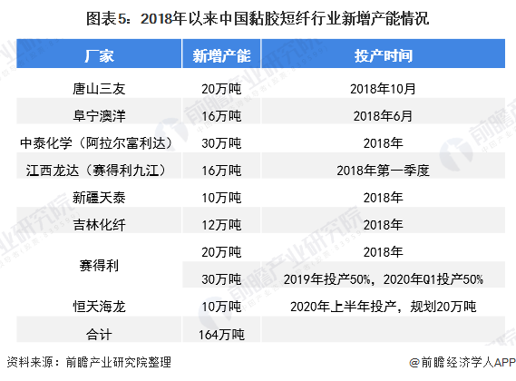 图表5：2018年以来中国黏胶短纤行业新增产能情况