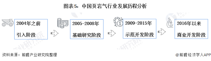 图表5：中国页岩气行业发展历程分析