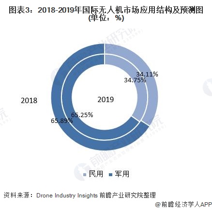 图表3：2018-2019年国际无人机市场应用结构及预测图(单位：%)
