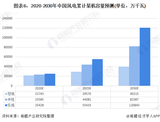 图表6：2020-2030年中国风电累计装机容量预测(单位：万千瓦)