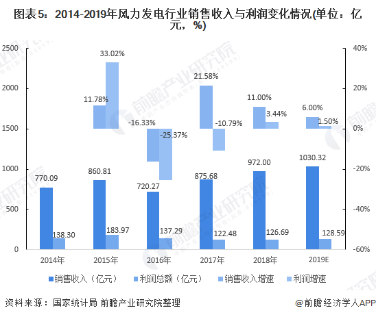 图表5：2014-2019年风力发电行业销售收入与利润变化情况(单位：亿元，%)