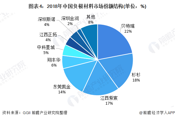 图表4：2018年中国负极材料市场份额结构(单位：%)