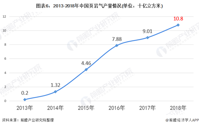 图表6：2013-2018年中国页岩气产量情况(单位：十亿立方米)