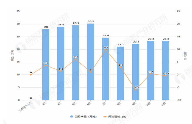 2019年1-11月全国化学药品原药产量及增长情况表
