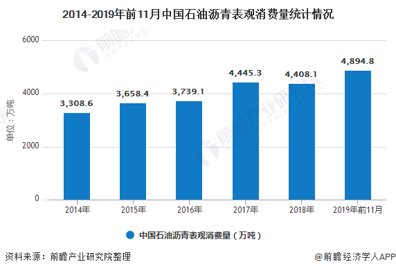 2014-2019年前11月中国石油沥青表观消费量统计情况