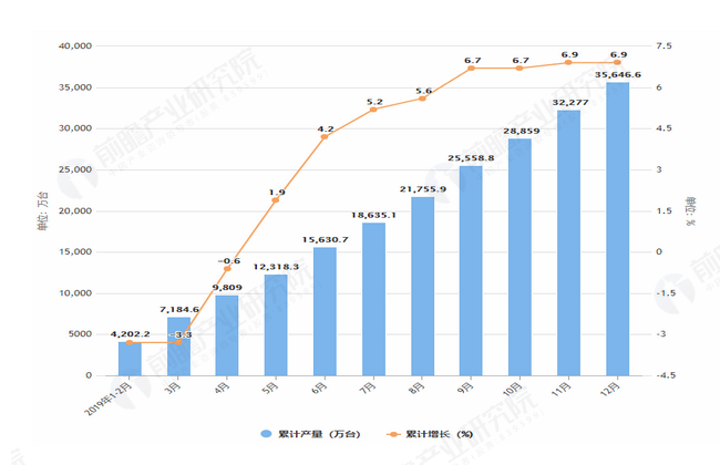 2019年1-12月全国电子计算机产量及增长情况分析