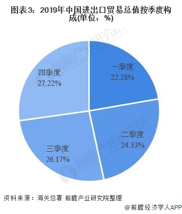 图表3：2019年中国进出口贸易总值按季度构成(单位：%)