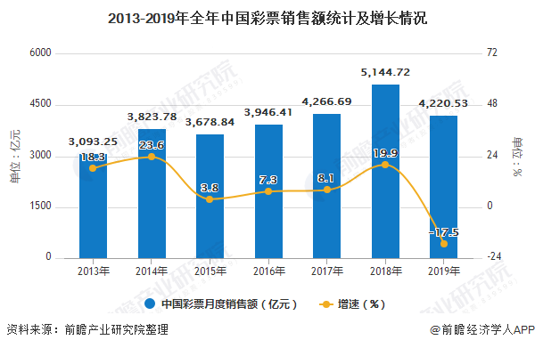 2013-2019年全年中国彩票销售额统计及增长情况