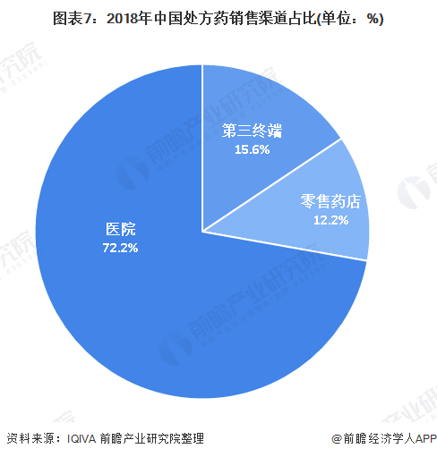 图表7：2018年中国处方药销售渠道占比(单位：%)