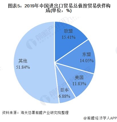  图表5：2019年中国进出口贸易总值按贸易伙伴构成(单位：%)
