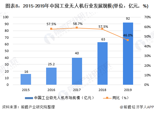 图表8：2015-2019年中国工业无人机行业发展规模(单位：亿元，%)