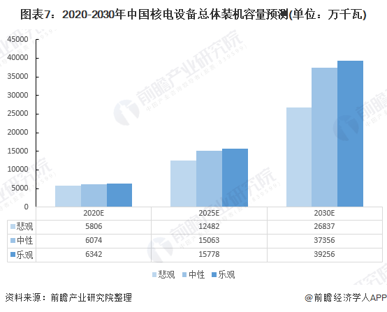 图表7：2020-2030年中国核电设备总体装机容量预测(单位：万千瓦)