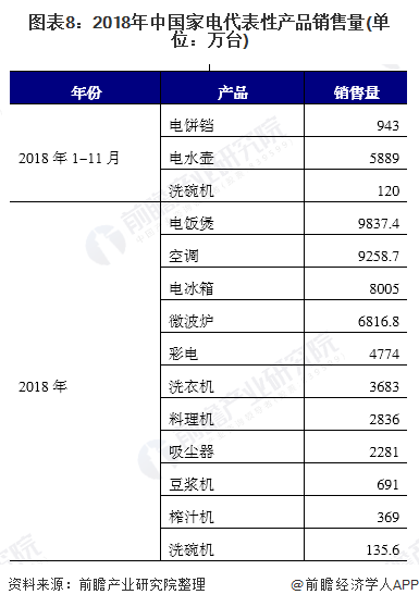 图表8：2018年中国家电代表性产品销售量(单位：万台)