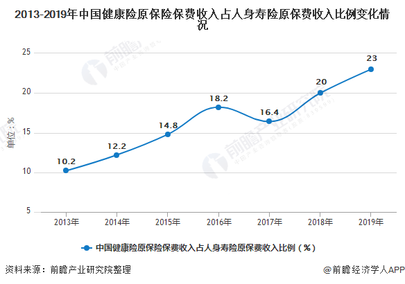 2013-2019年中国健康险原保险保费收入占人身寿险原保费收入比例变化情况