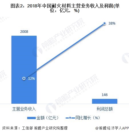  图表2：2018年中国耐火材料主营业务收入及利润(单位：亿元，%)