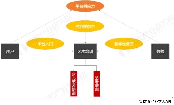 目前艺术培训的产业链主要包括内容提供方,平台供应方,教学运营方