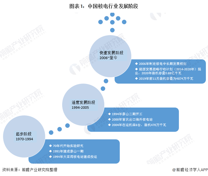 图表1：中国核电行业发展阶段