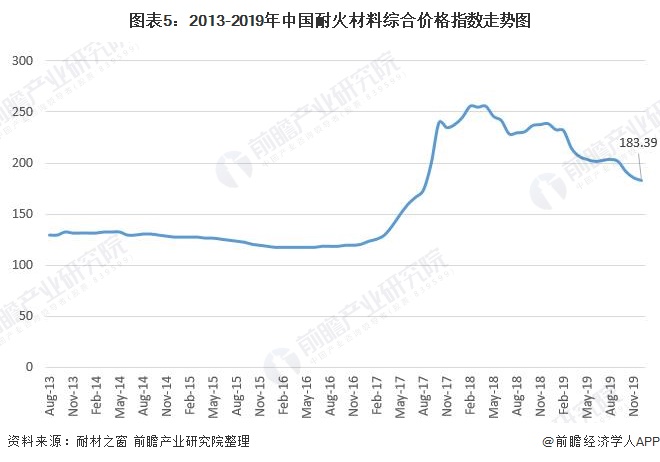 图表5：2013-2019年中国耐火材料综合价格指数走势图