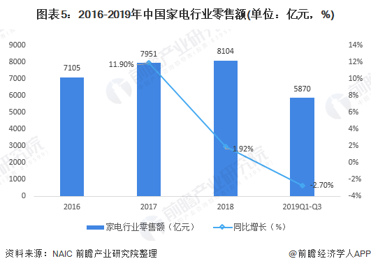图表5：2016-2019年中国家电行业零售额(单位：亿元，%)