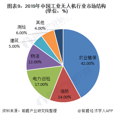图表9：2019年中国工业无人机行业市场结构(单位：%)