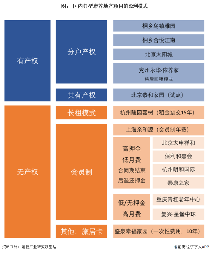 图： 国内典型康养地产项目的盈利模式