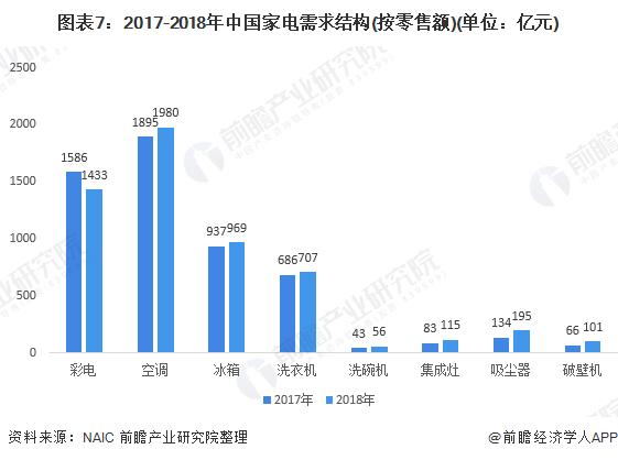 图表7：2017-2018年中国家电需求结构(按零售额)(单位：亿元)