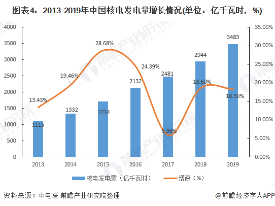 图表4：2013-2019年中国核电发电量增长情况(单位：亿千瓦时，%)