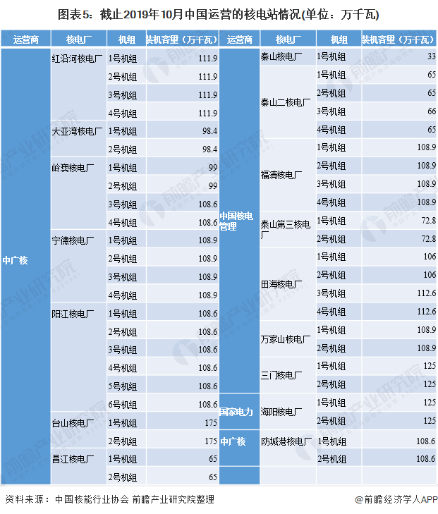 图表5：截止2019年10月中国运营的核电站情况(单位：万千瓦)