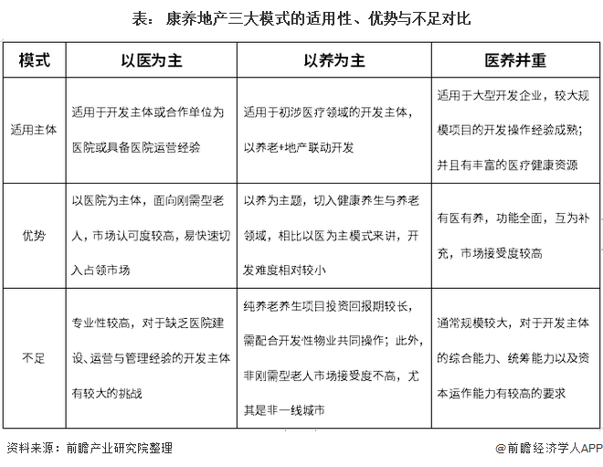 表： 康养地产三大模式的适用性、优势与不足对比