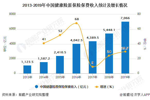 2013-2019年中国健康险原保险保费收入统计及增长情况