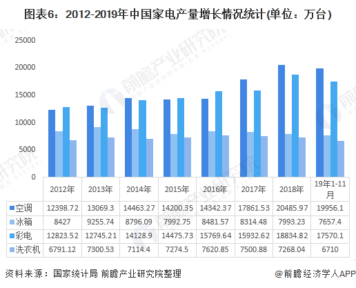 图表6：2012-2019年中国家电产量增长情况统计(单位：万台)