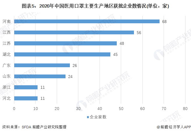 图表5：2020年中国医用口罩主要生产地区获批企业数情况(单位：家)