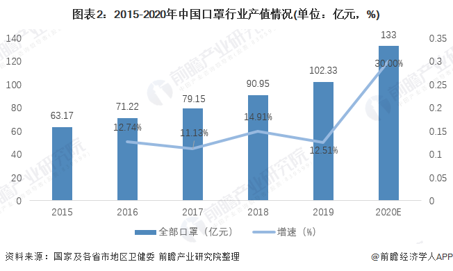 图表2：2015-2020年中国口罩行业产值情况(单位：亿元，%)
