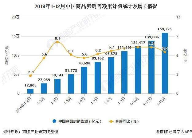 2019年1-12月中国商品房销售额累计值统计及增长情况